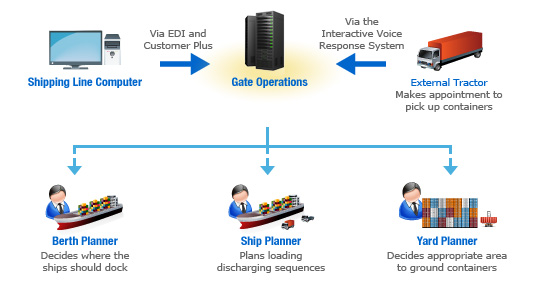 Step 1 / Planning Before Operation - Processes