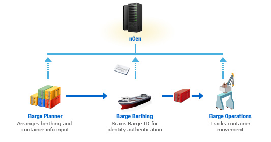 Step 5 / Barge Operations - Processes