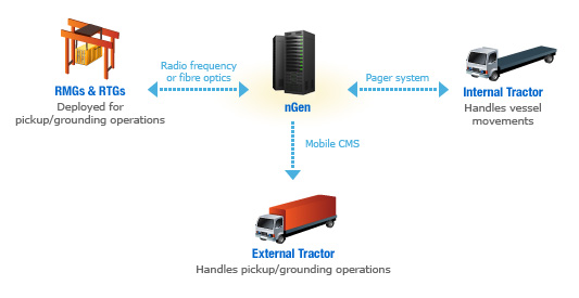 Step 3 / Container Yard Operations - Processes