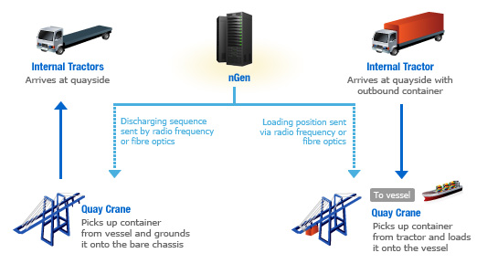 Step 4 / Quayside Operations - Processes