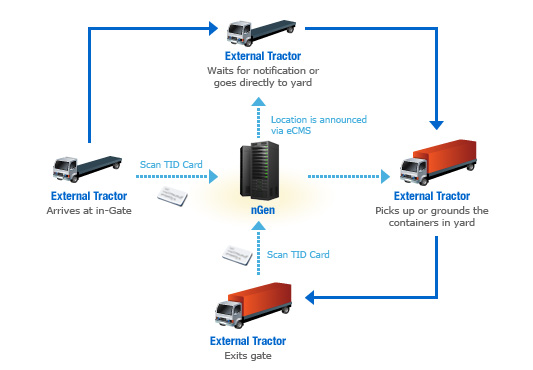 Step 2 / Gate Operations - Processes